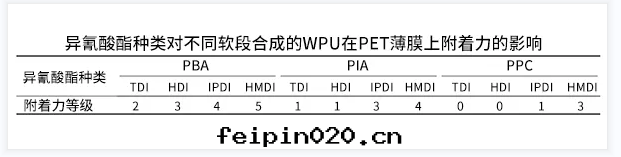 异(yì)氰酸(suān)酯種(zhǒng)類(lèi)对(duì)PET薄膜附着力有(yǒu)什(shén)麼(me)影響