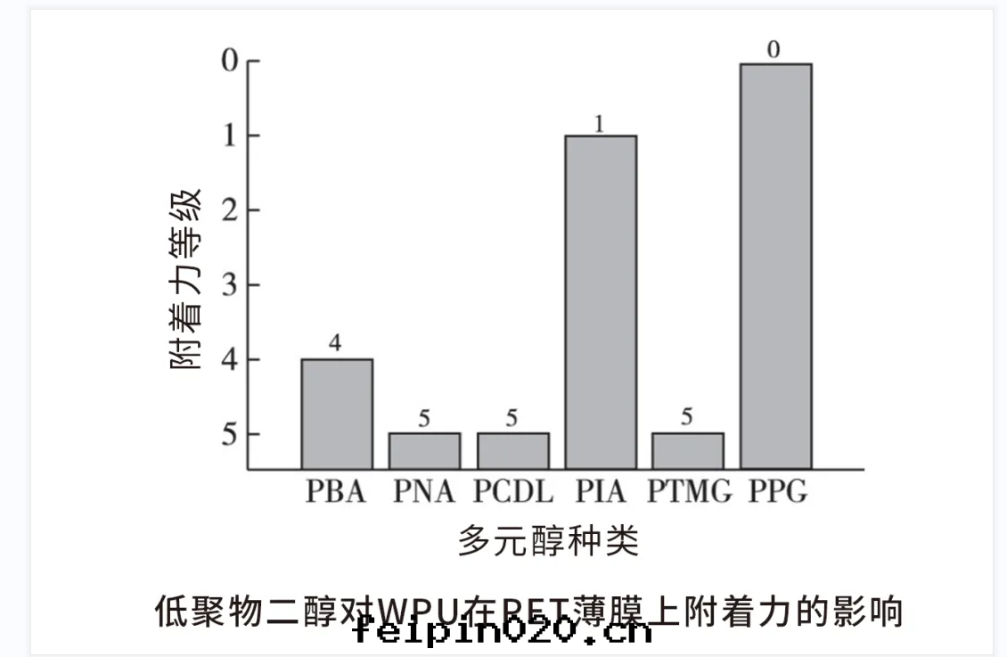 低(dī)聚物二(èr)醇分(fēn)子結構对(duì)PET薄膜附着力有(yǒu)什(shén)麼(me)影響
