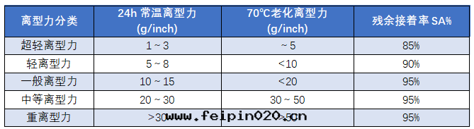 PET離型膜不(bù)同(tóng)的離型力在(zài)各(gè)行業中(zhōng)有(yǒu)哪些(xiē)应用？